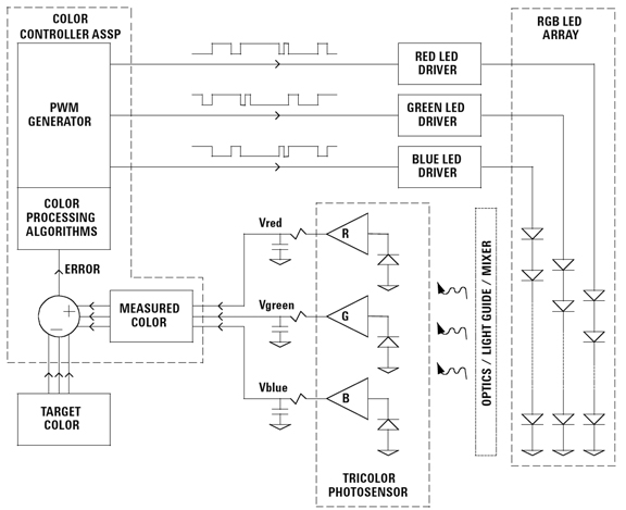 The tricolor optical feedback system Optical feedback system